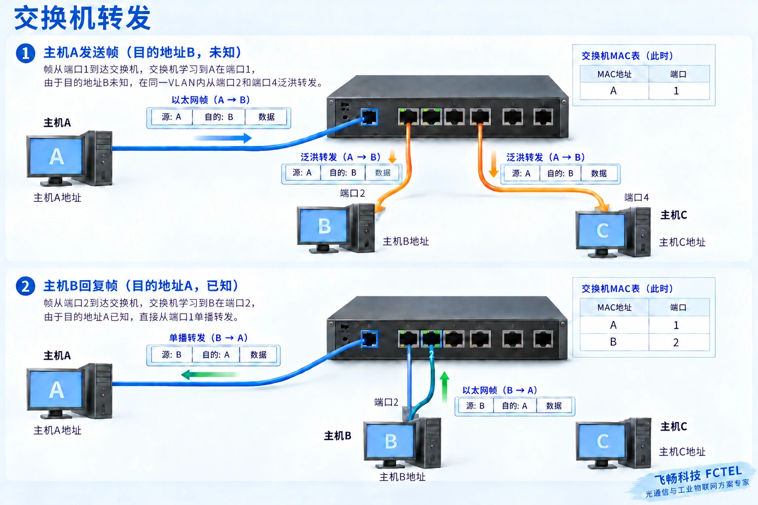 学习帧源地址与入口，按目的地址选择出口；未知单播在对应VLAN范围泛洪。