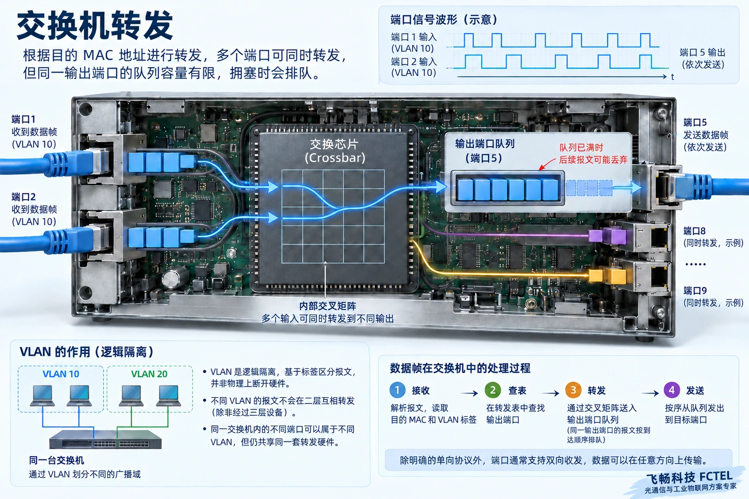 缓存暂时吸收突发，不增加持续出口容量；VLAN隔离是逻辑边界。