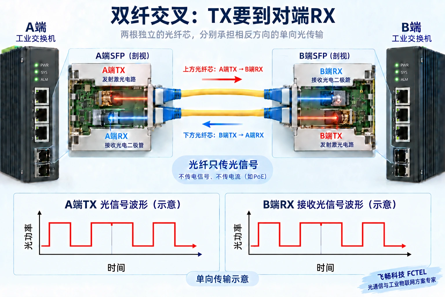 双纤链路的A端TX连接B端RX，反向使用另一根纤芯；光口可通过SFP模块实现电光转换。