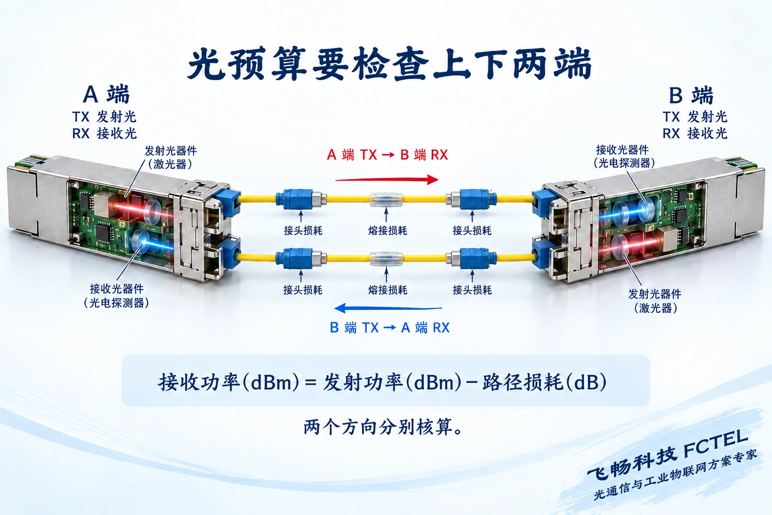 双纤两条独立收发路径，发射功率扣除接头和熔接损耗后分别计算接收功率