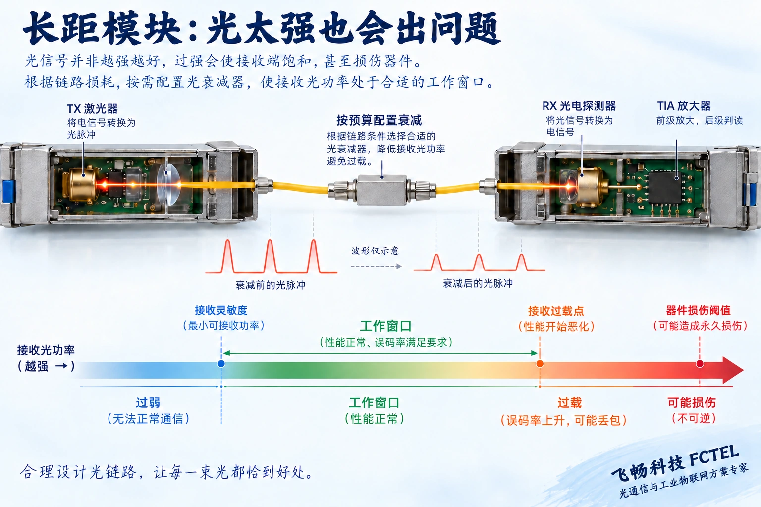 光经过衰减器进入接收探测器，接收功率存在灵敏度、过载和损伤边界