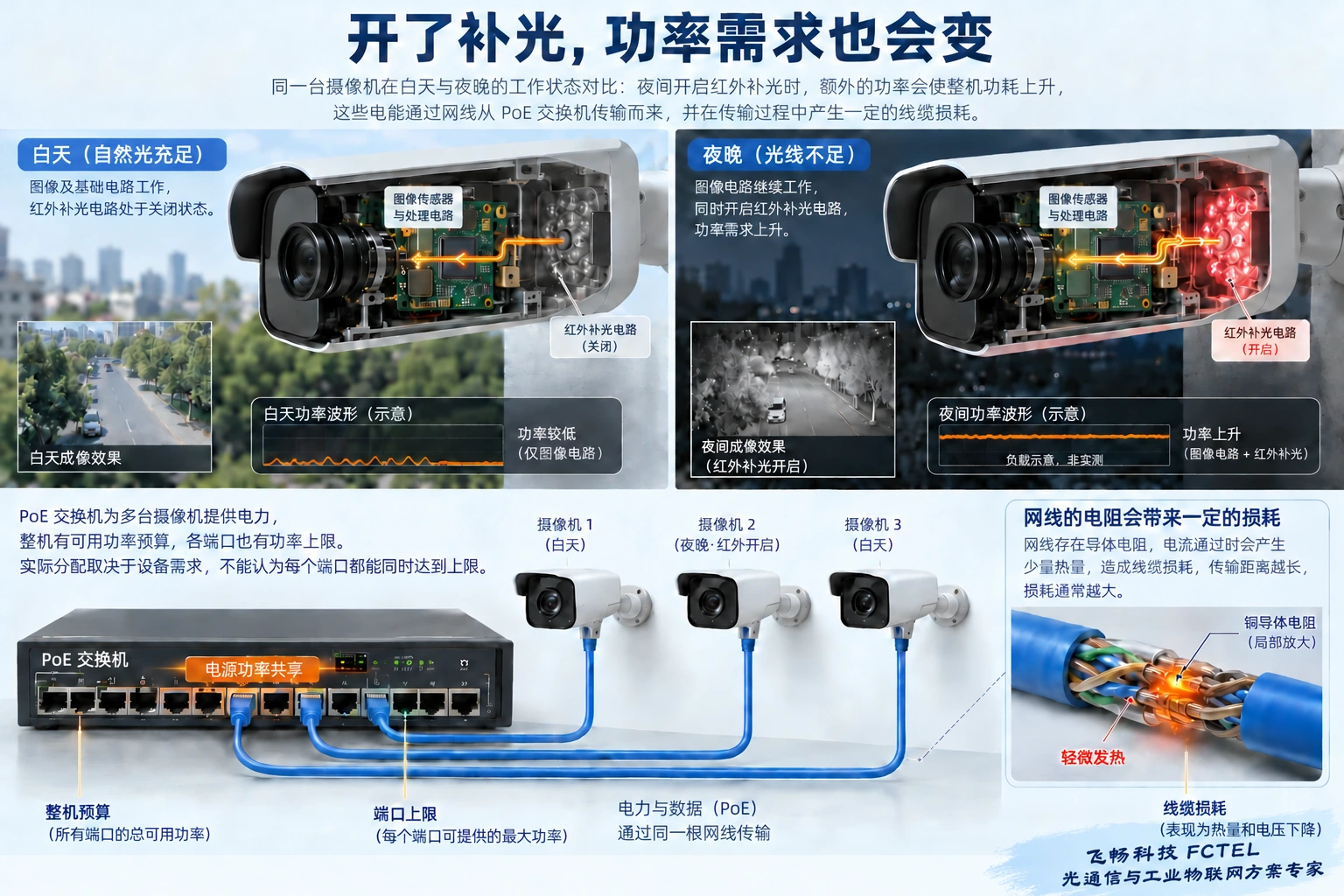 摄像机夜间加热或补光提高用电需求,端口功率、整机预算和线缆损耗要分别核算。