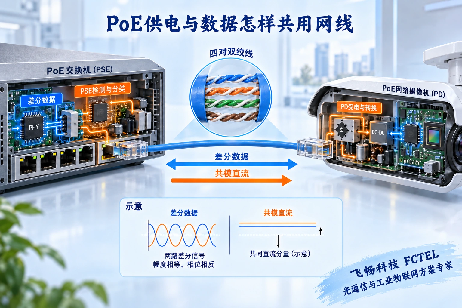 PoE交换机与摄像机内部数据和共模供电路径,四对双绞线通用示意