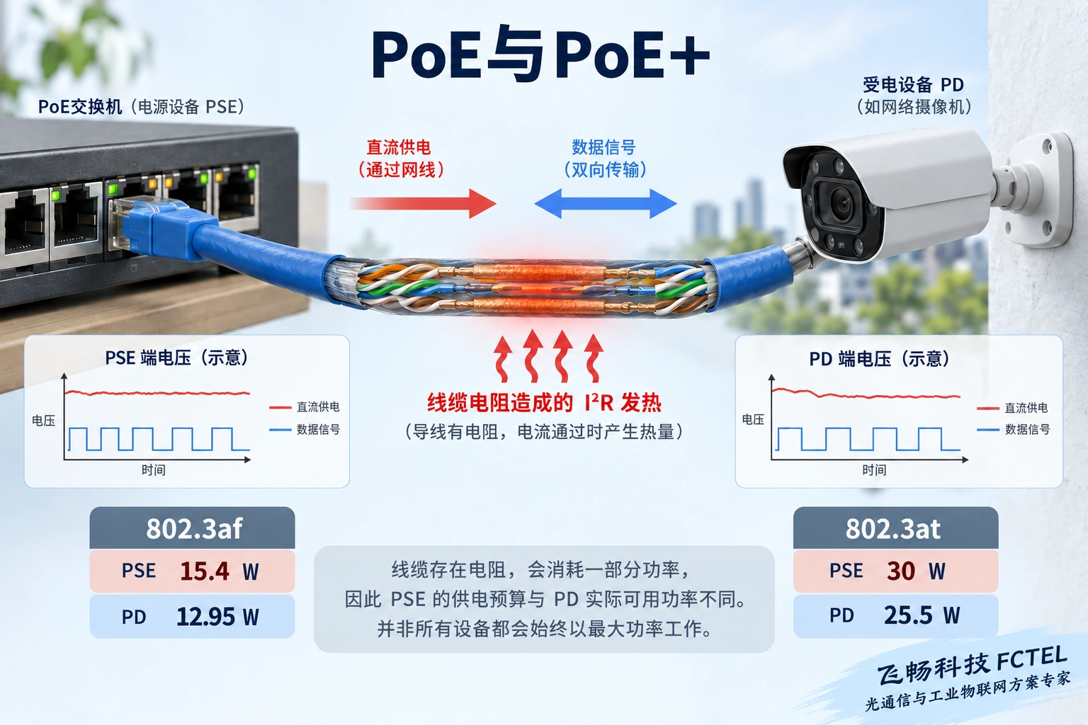 PSE输出与PD可用功率位于不同位置,线损使两者不能混为一个数字。