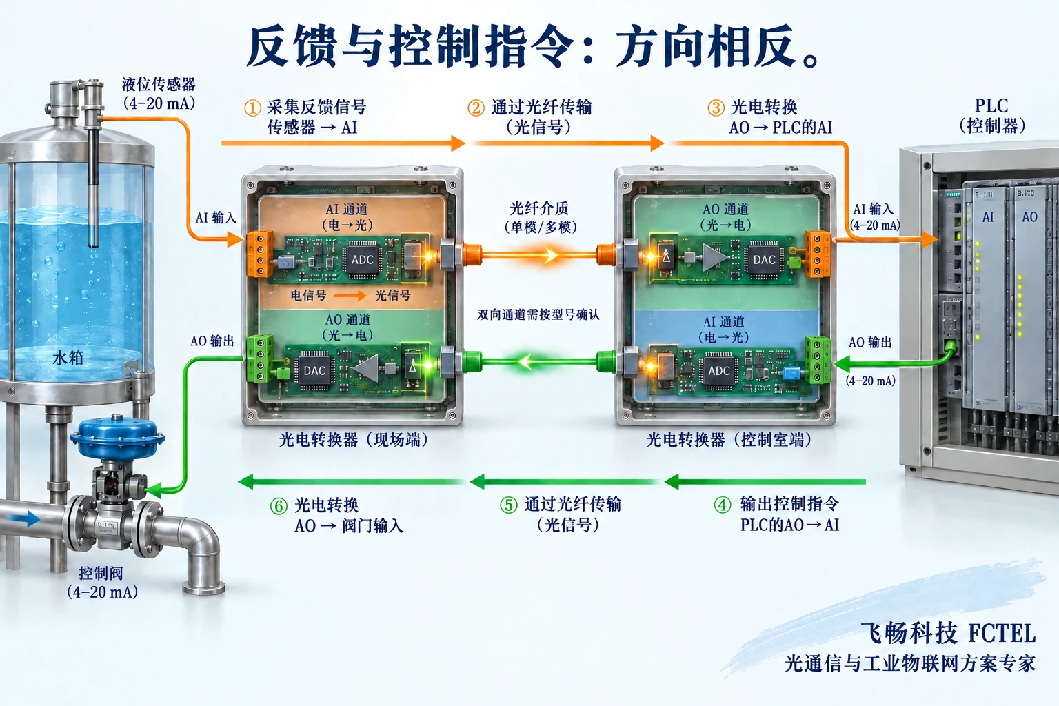 液位反馈与PLC控制指令使用相反方向模拟量通道