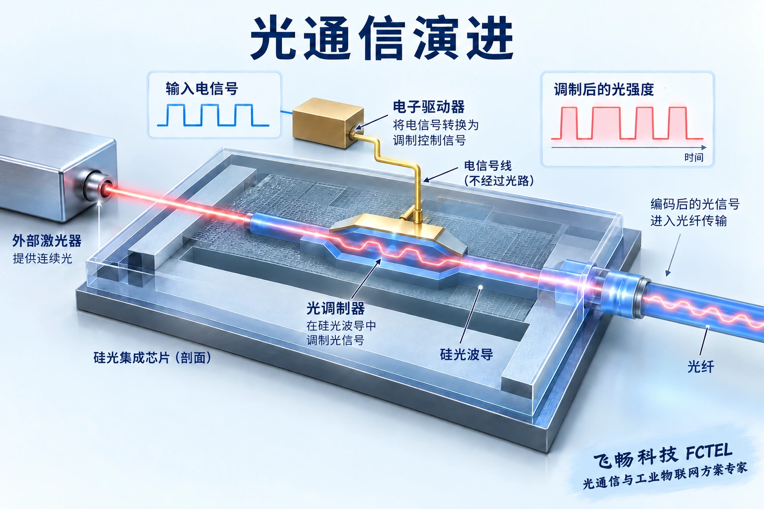硅光示意：电驱动控制调制器，把信息施加到波导中的光上；激光源与调制器是不同功能。
