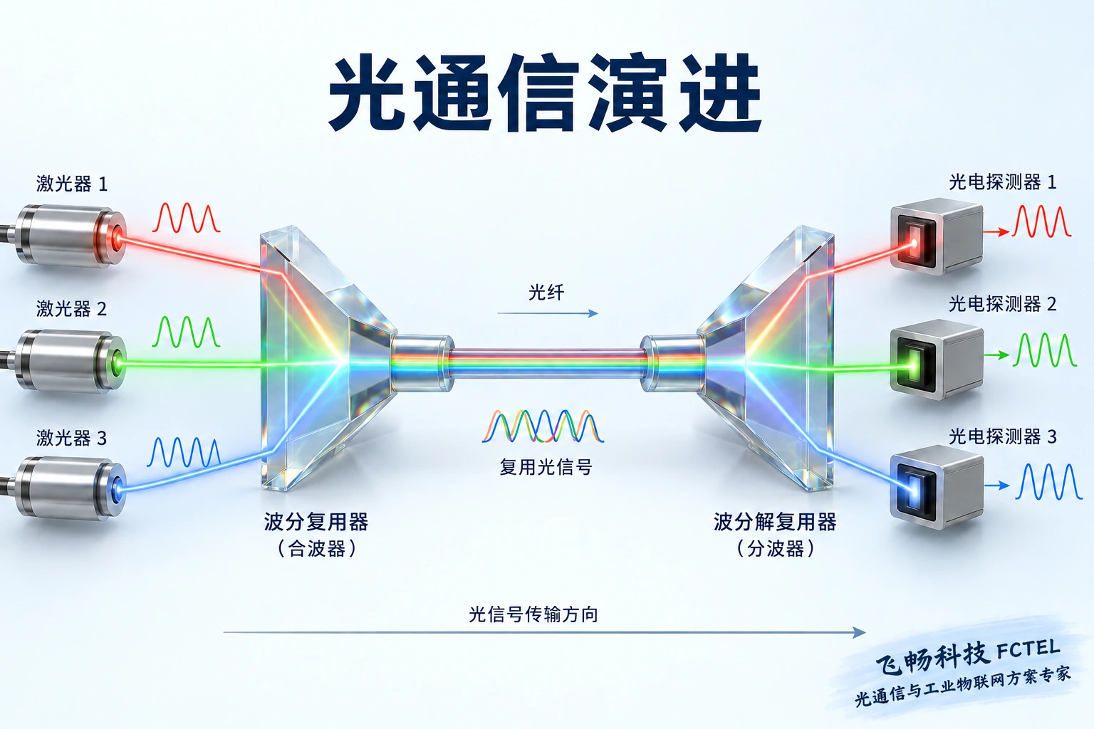不同波长共享光纤并在接收侧分开；颜色为符号，不代表通信光肉眼可见。