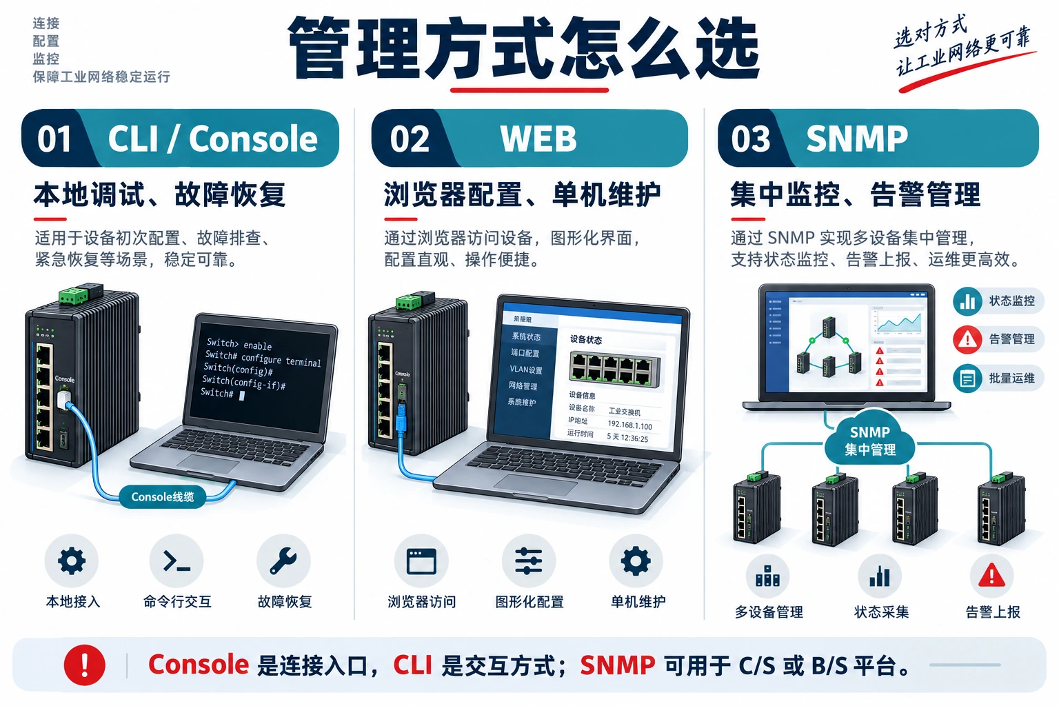 CLI / Console、WEB 与 SNMP 的特点对比。