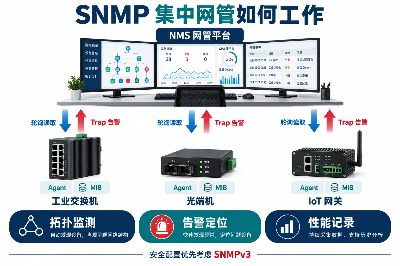 SNMP 轮询与主动告警示意,需设备和平台支持。