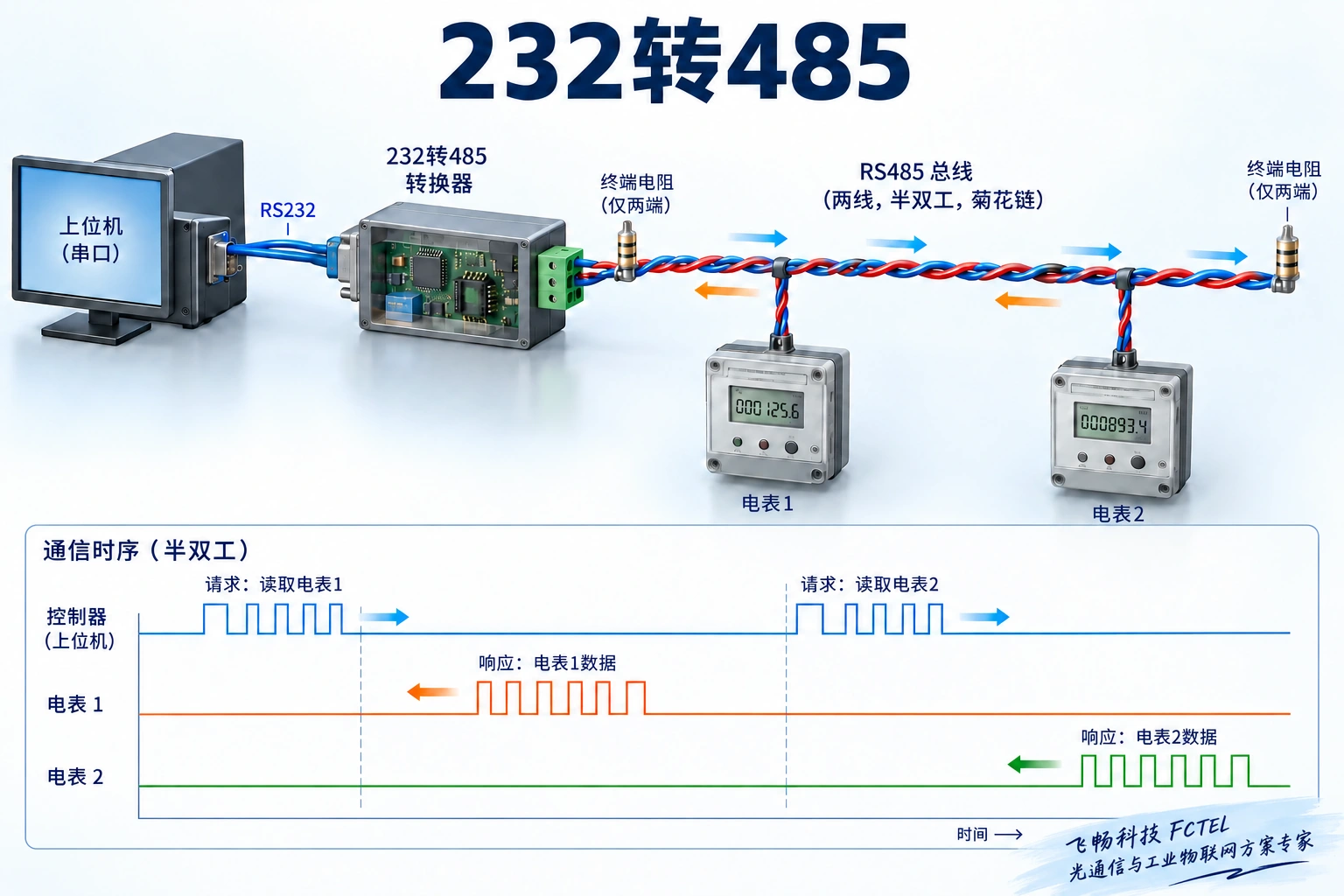 两线半双工按时序释放与占用总线；终端设置须按实际线缆及设备设计核对。