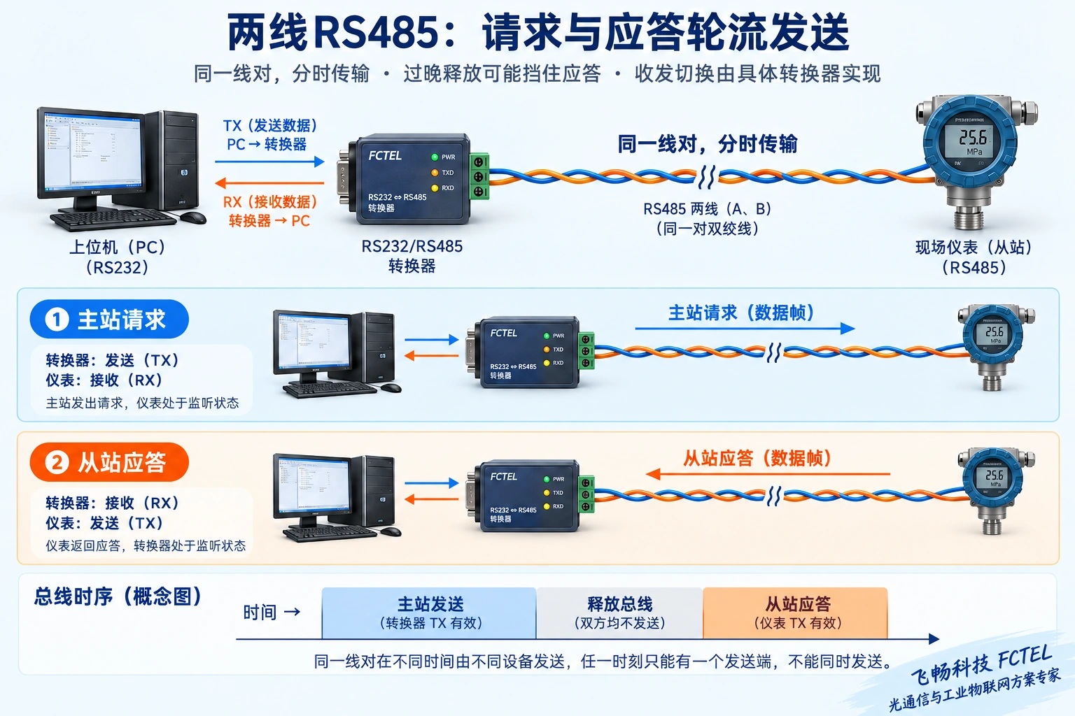两线RS485主站请求和从站应答分时使用同一线对,转换器切换收发方向