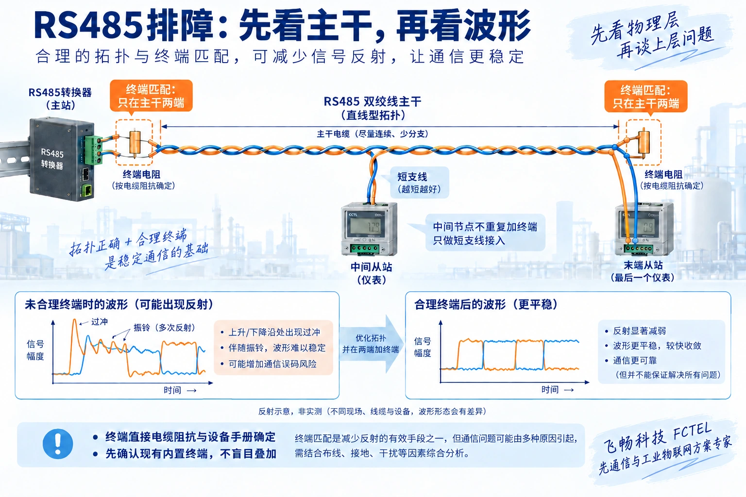 RS485总线主干两端终端匹配、中间节点短支线与反射波形对比
