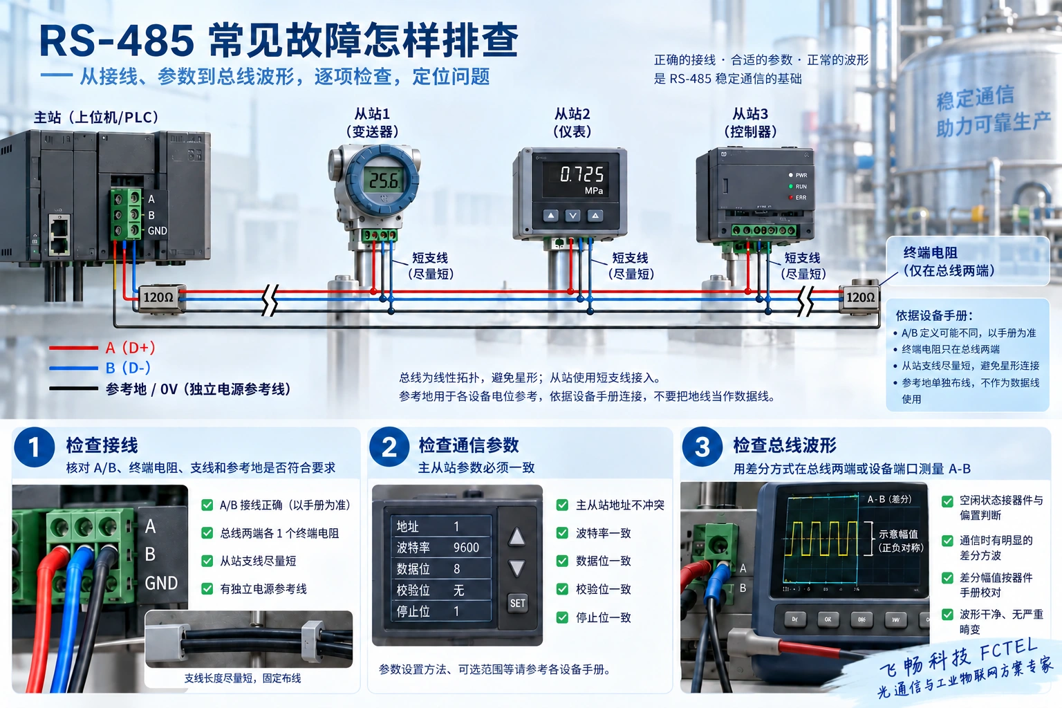 常见两线RS-485采用线性主干和短分支，差分、参考连接与终端配置均需按设备及现场条件确认。