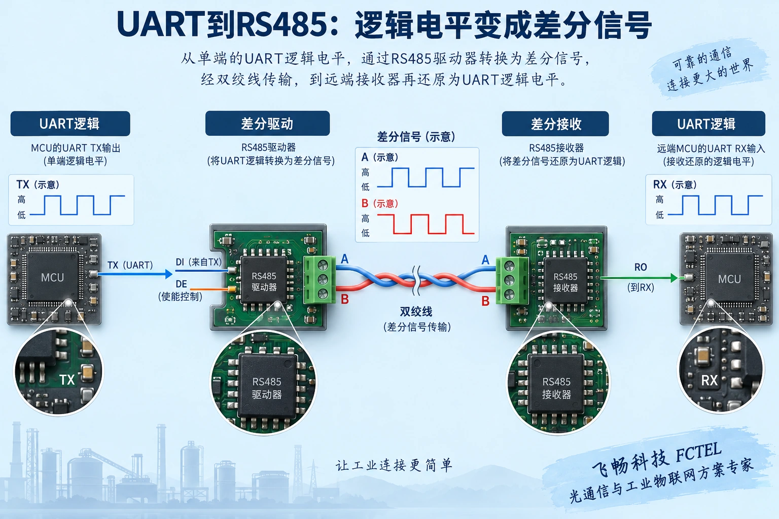 UART逻辑经驱动器变为差分电信号，由接收器恢复；仅示一个发送方向。