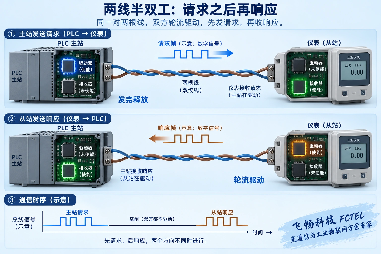 两线半双工请求与响应分时使用同一线对，驱动使能需及时释放。