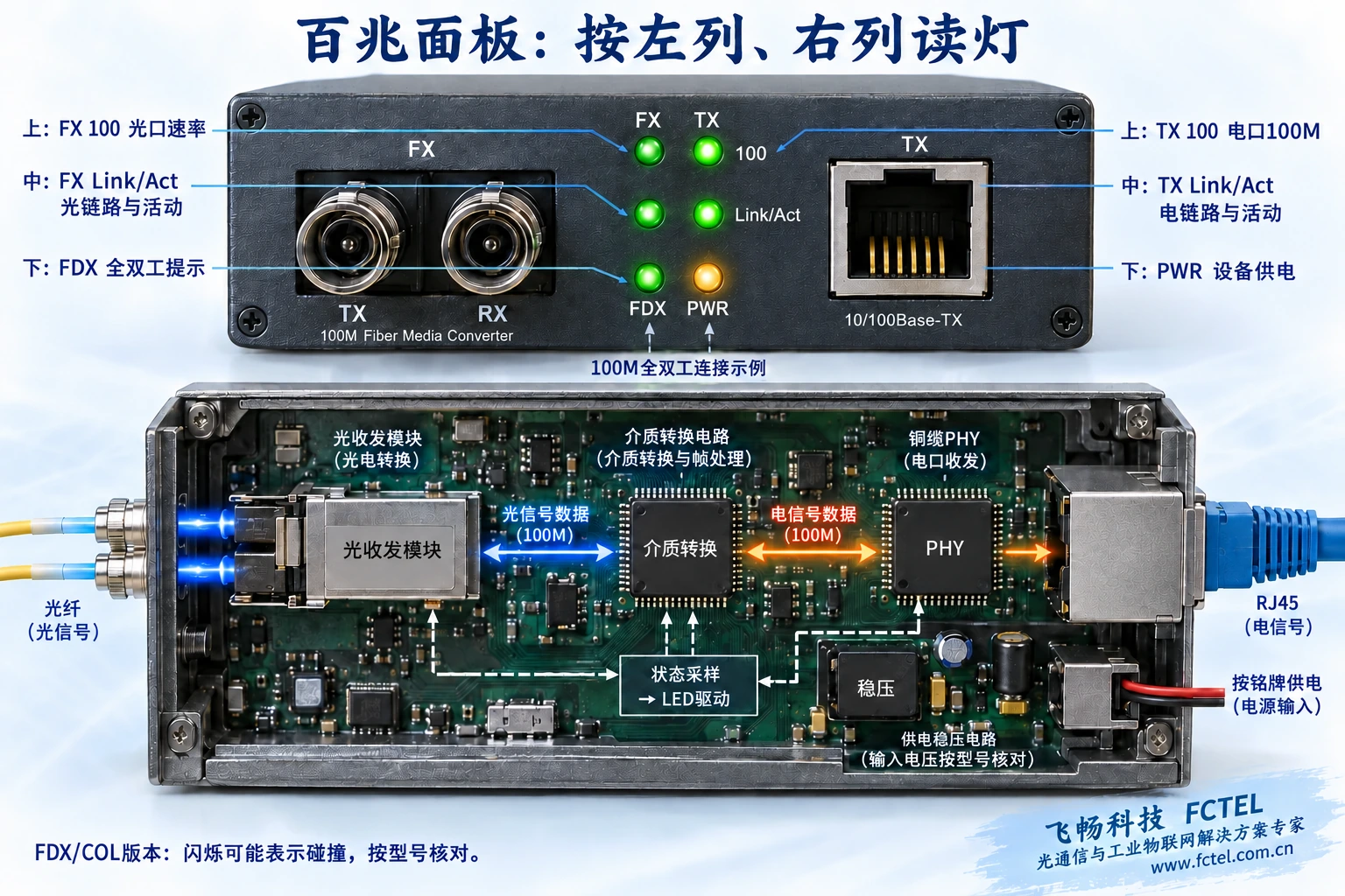 百兆收发器六灯面板按左列FX与右列TX说明，剖视图区分数据转换通路和LED状态采样