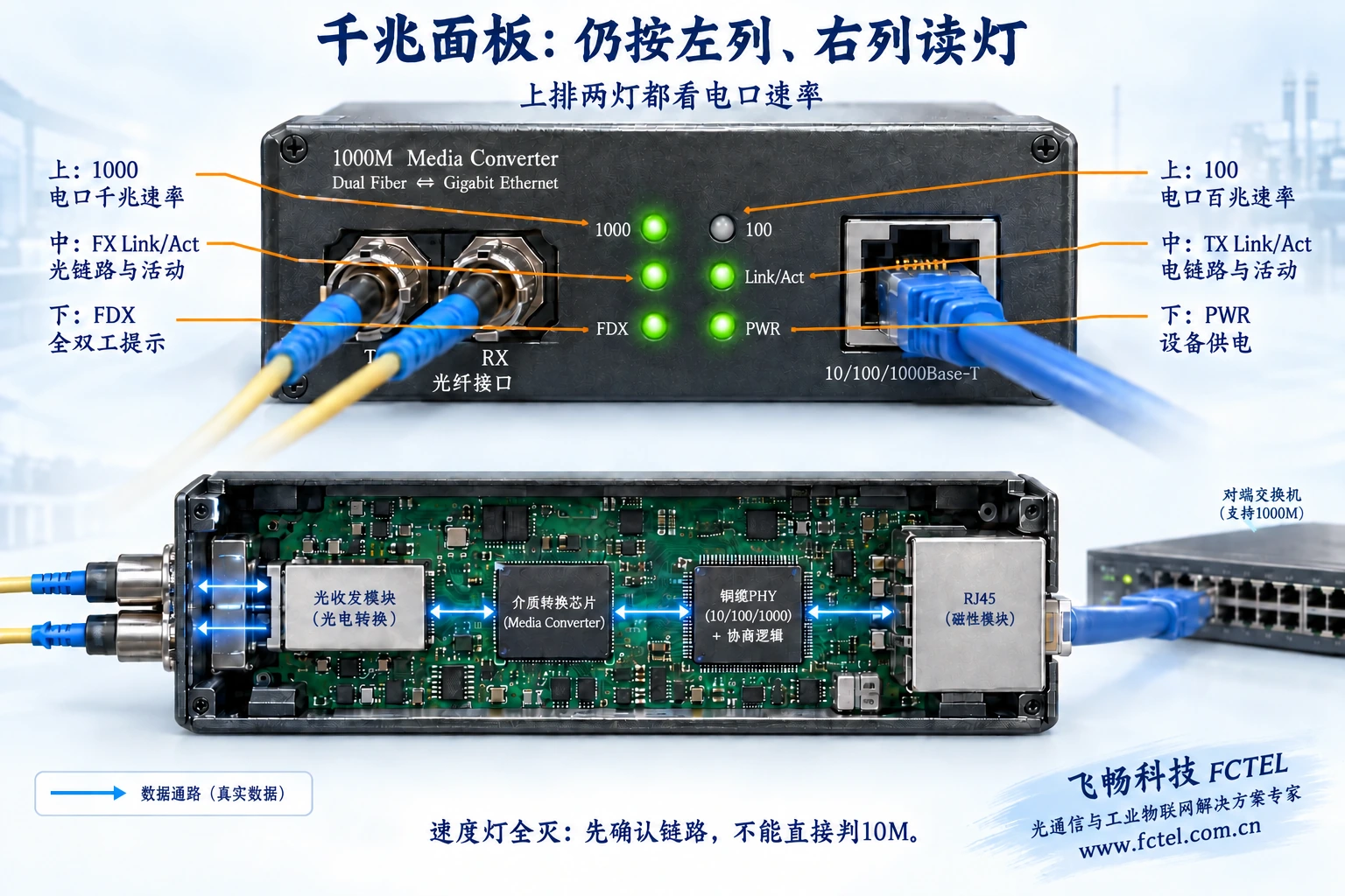 千兆六灯面板按左列右列说明，1000和100两个上灯由铜缆PHY协商状态驱动，光链路提示独立