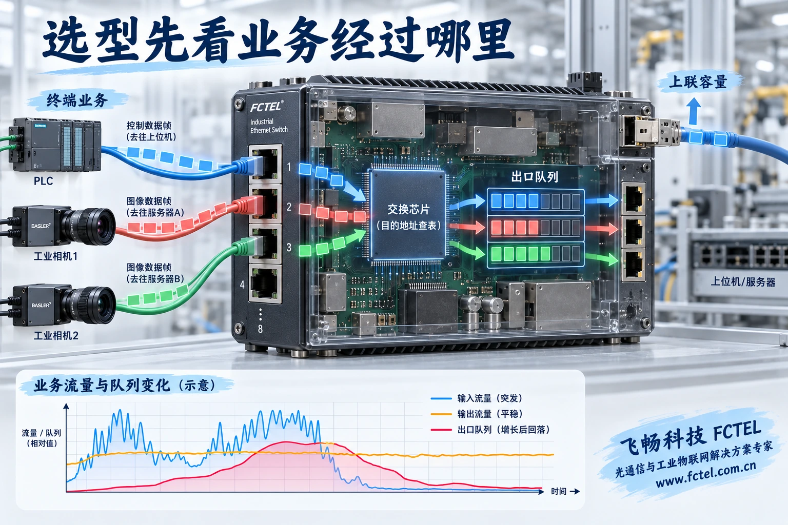 终端的数据帧经交换芯片查表进入对应出口队列,突发汇聚受上联容量限制