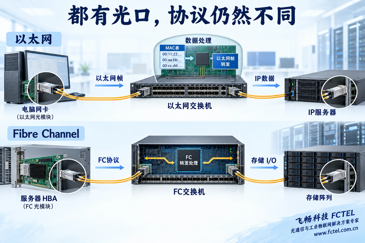 以太网和FC是不同业务路径,光口外形不能证明协议相容。
