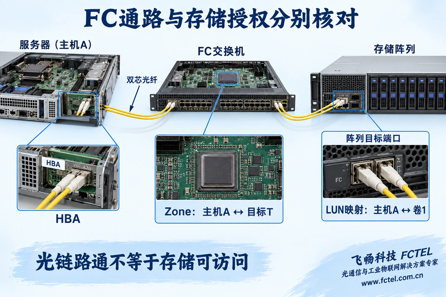 FC路径需要HBA、分区和阵列映射共同配合,可见与获准访问分别核对。
