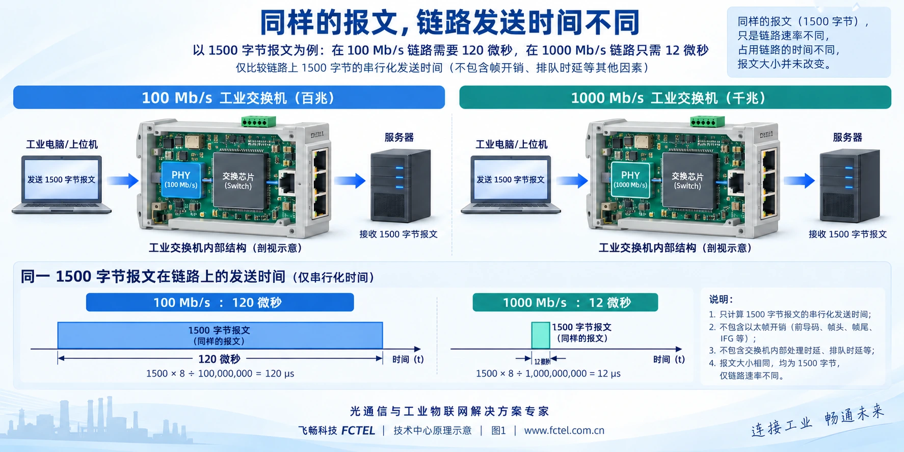 同一1500字节示例在百兆和千兆链路上的发送时间及交换机内部转发路径