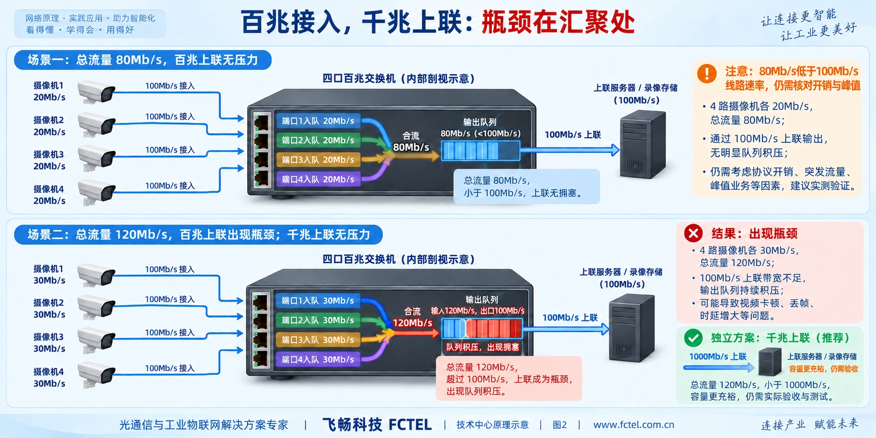 多条百兆接入链路汇聚到同一上联出口时的负载与队列变化