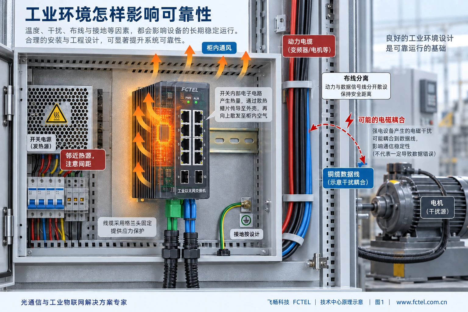 工业交换机内部热量传导到金属壳体并由空气带走，数据线与干扰源分离布置，接地按系统设计