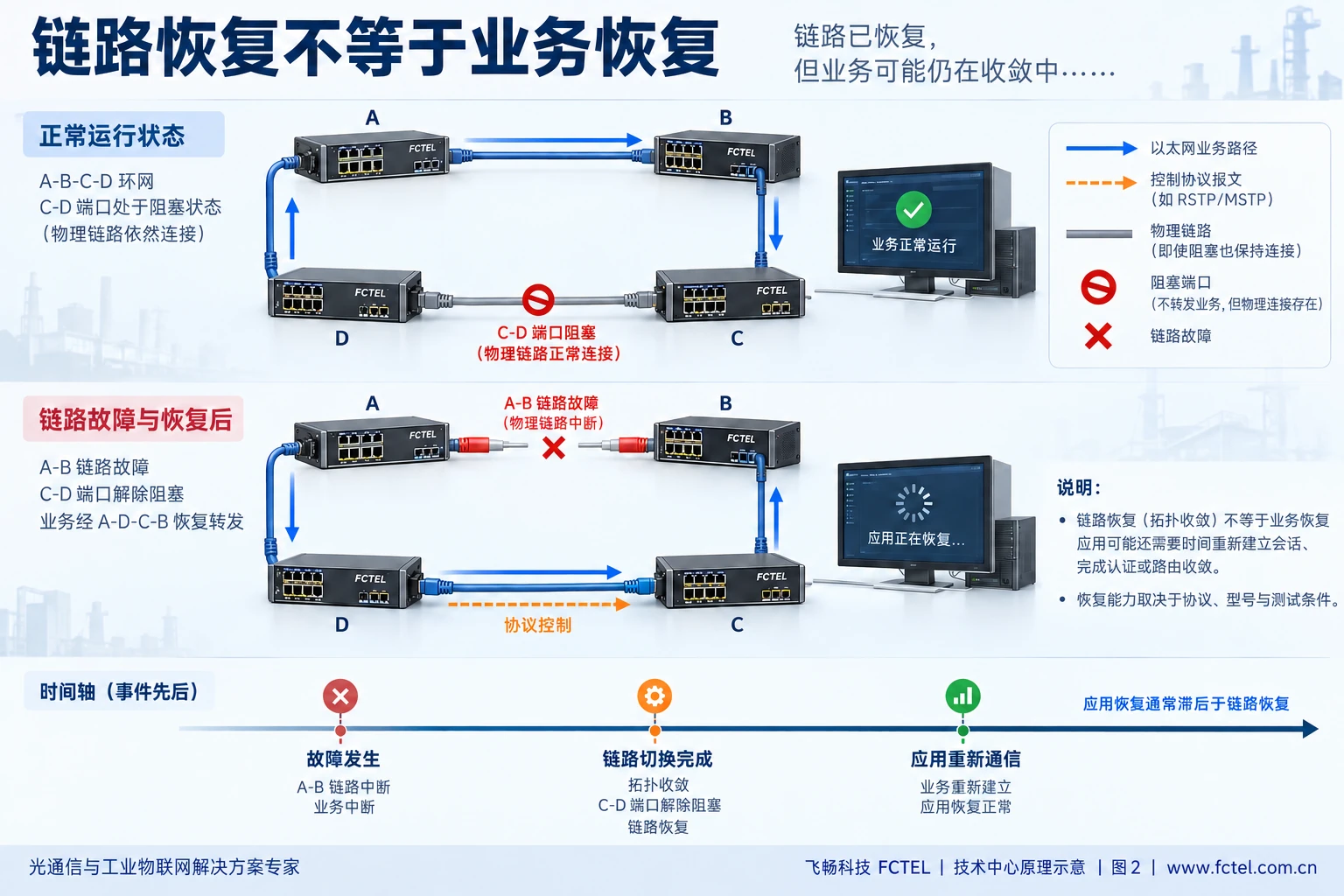 环网正常时阻塞一处业务转发，链路故障后启用备用路径，应用恢复发生在链路切换之后