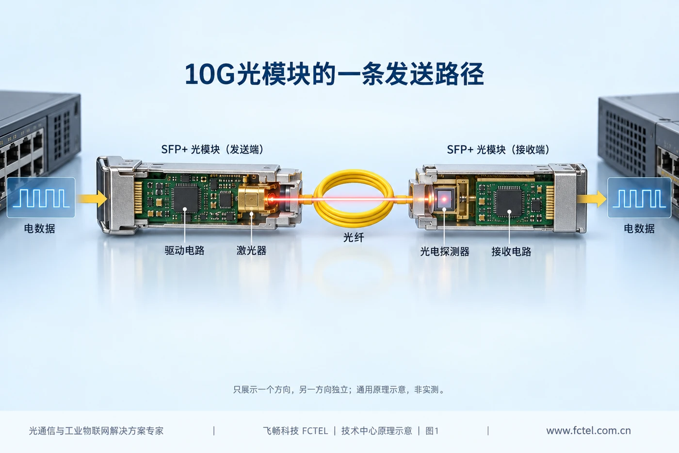 SFP+发送端的电数据经驱动激光器变成光，接收端经光电探测器和接收电路恢复电数据