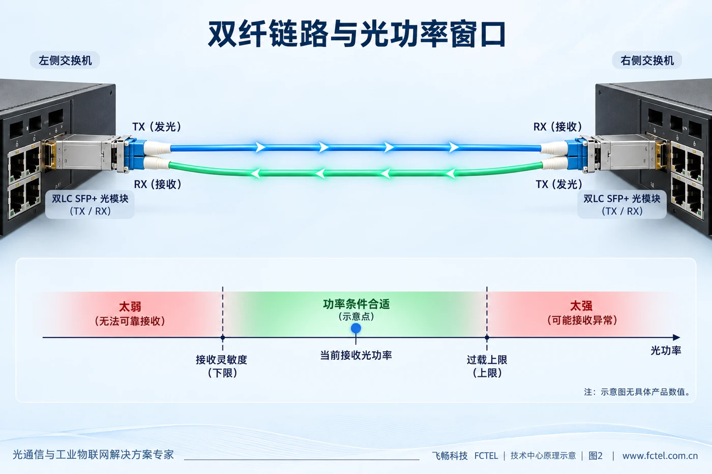 两个SFP+模块通过双纤TX到RX交叉连接，接收光功率需在灵敏度与过载上限之间