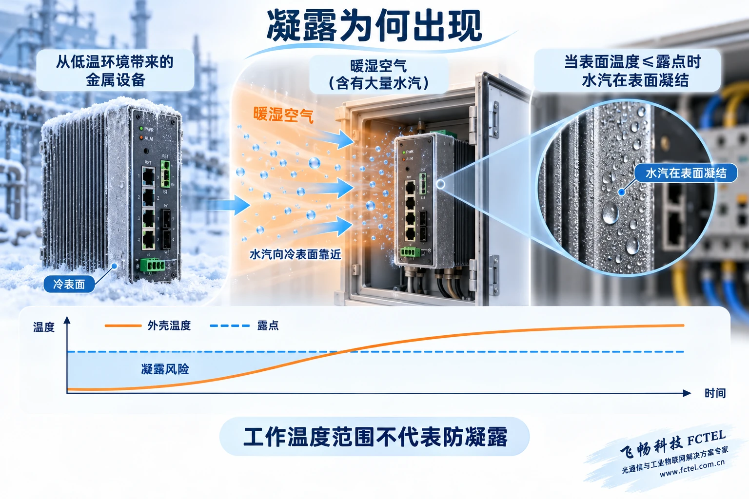 暖湿空气接近冷交换机表面,当表面温度不高于露点时形成水滴,并显示回温期间的凝露风险