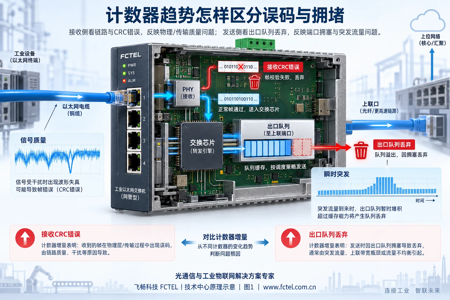 接收侧损坏帧引起CRC校验错误,发送侧突发流量积压导致出口队列丢弃,二者需要分别观察