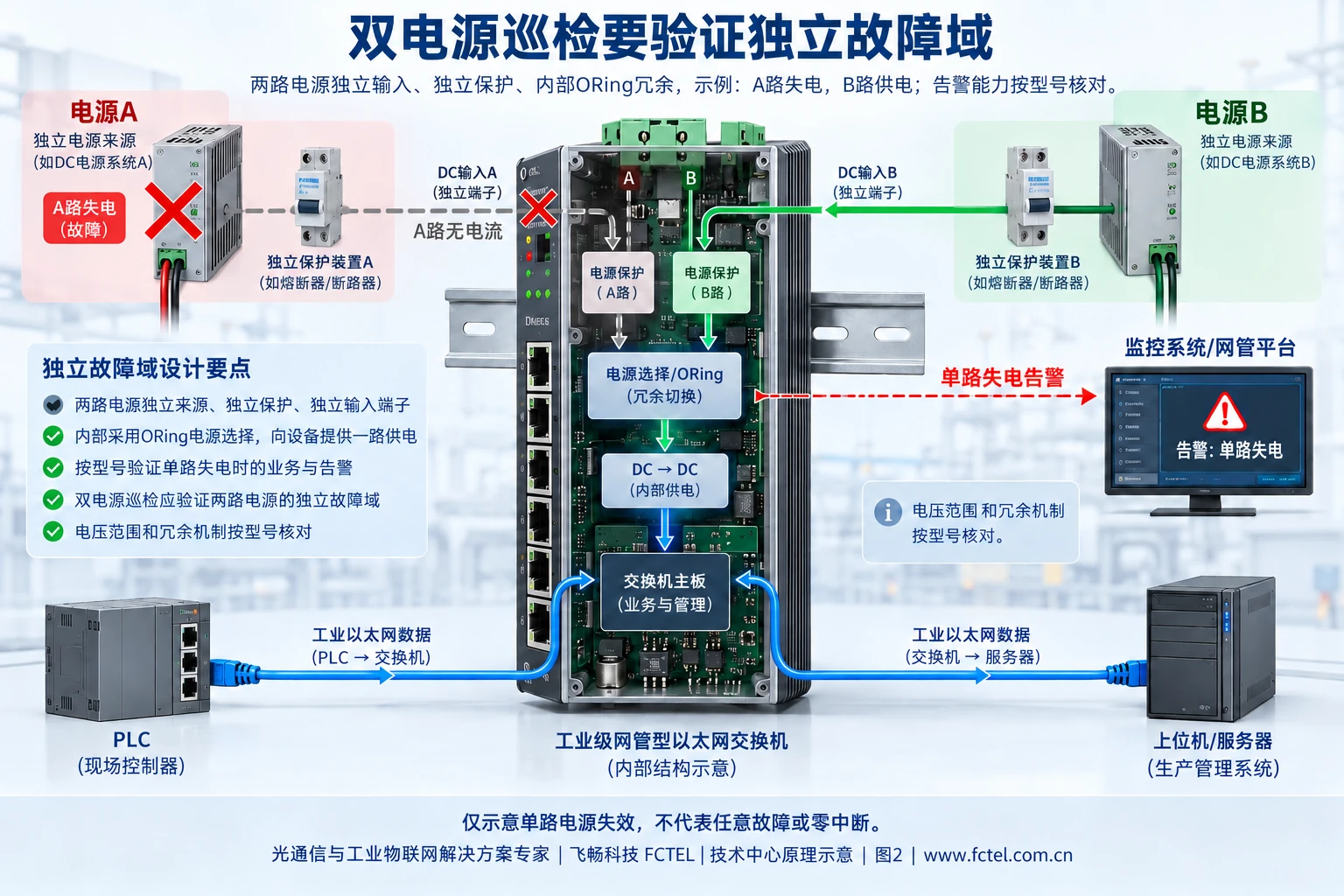 独立供电A和B经各自保护与输入进入交换机,一路失电后另一侧供电,并检查告警及业务状态