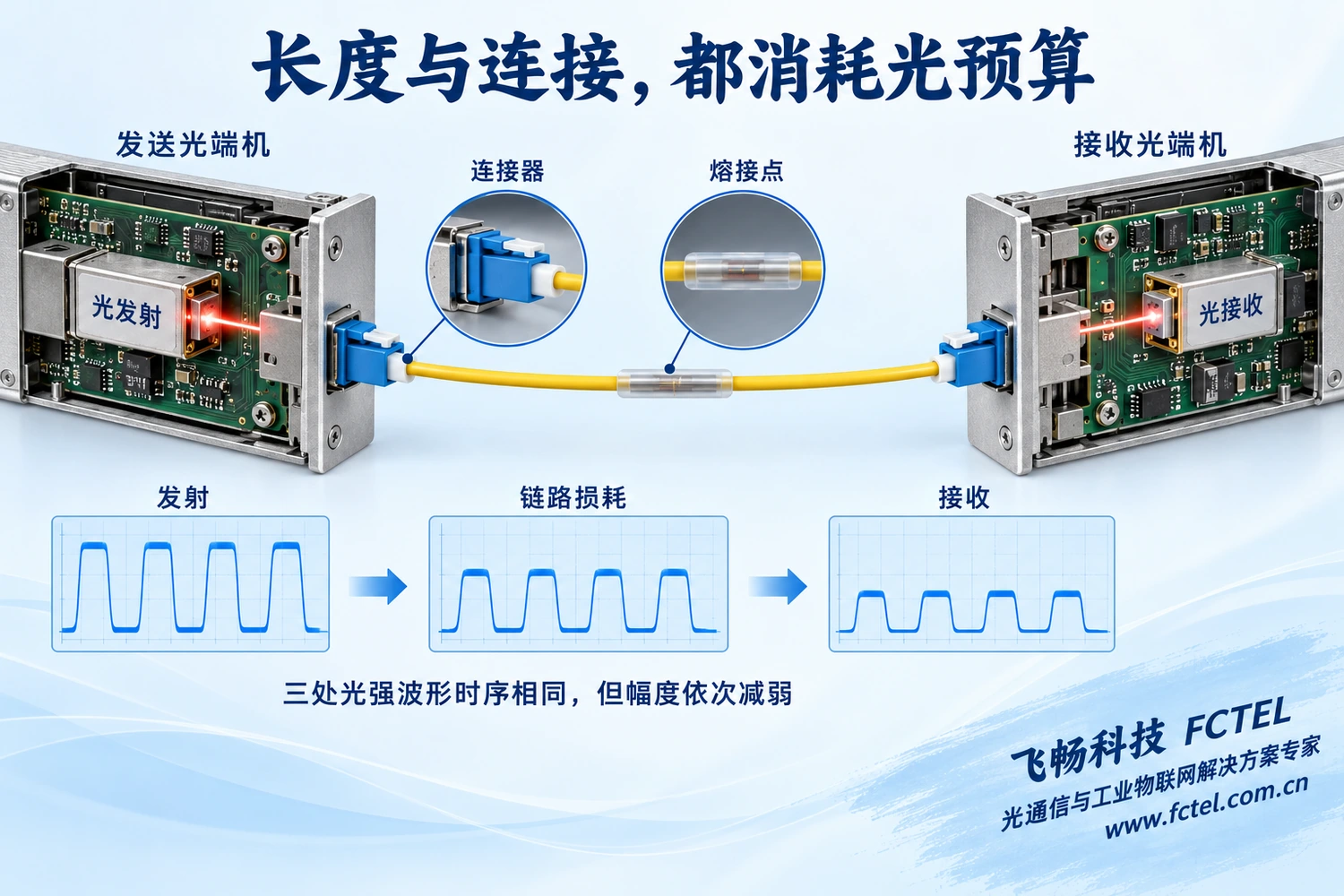 发送端激光器的光信号经过光纤、连接点和熔接点逐渐衰减，接收探测器恢复电信号
