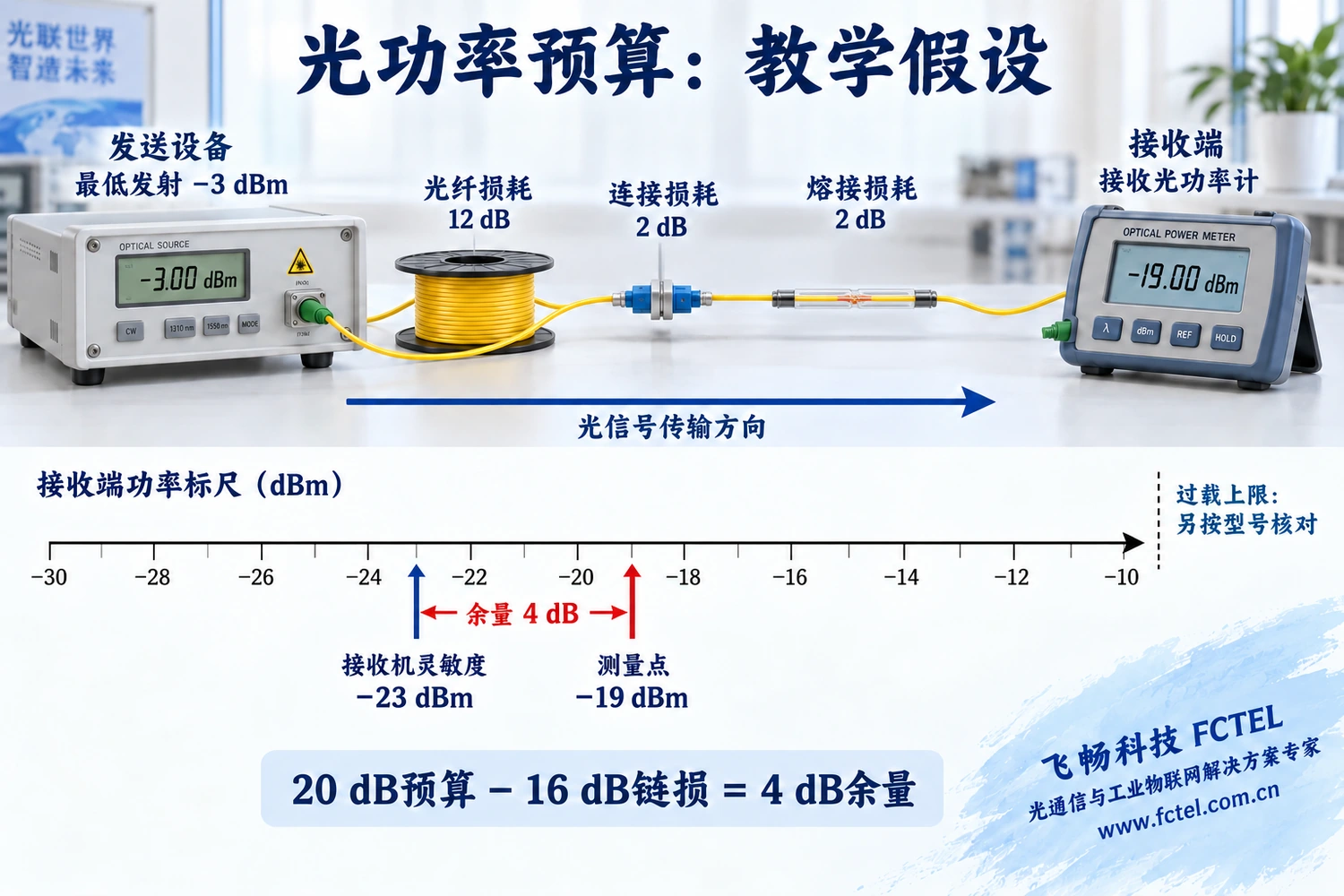 教学参数中发送负3dBm经过16dB损耗后接收负19dBm，相对负23dBm灵敏度留4dB余量并需另查过载