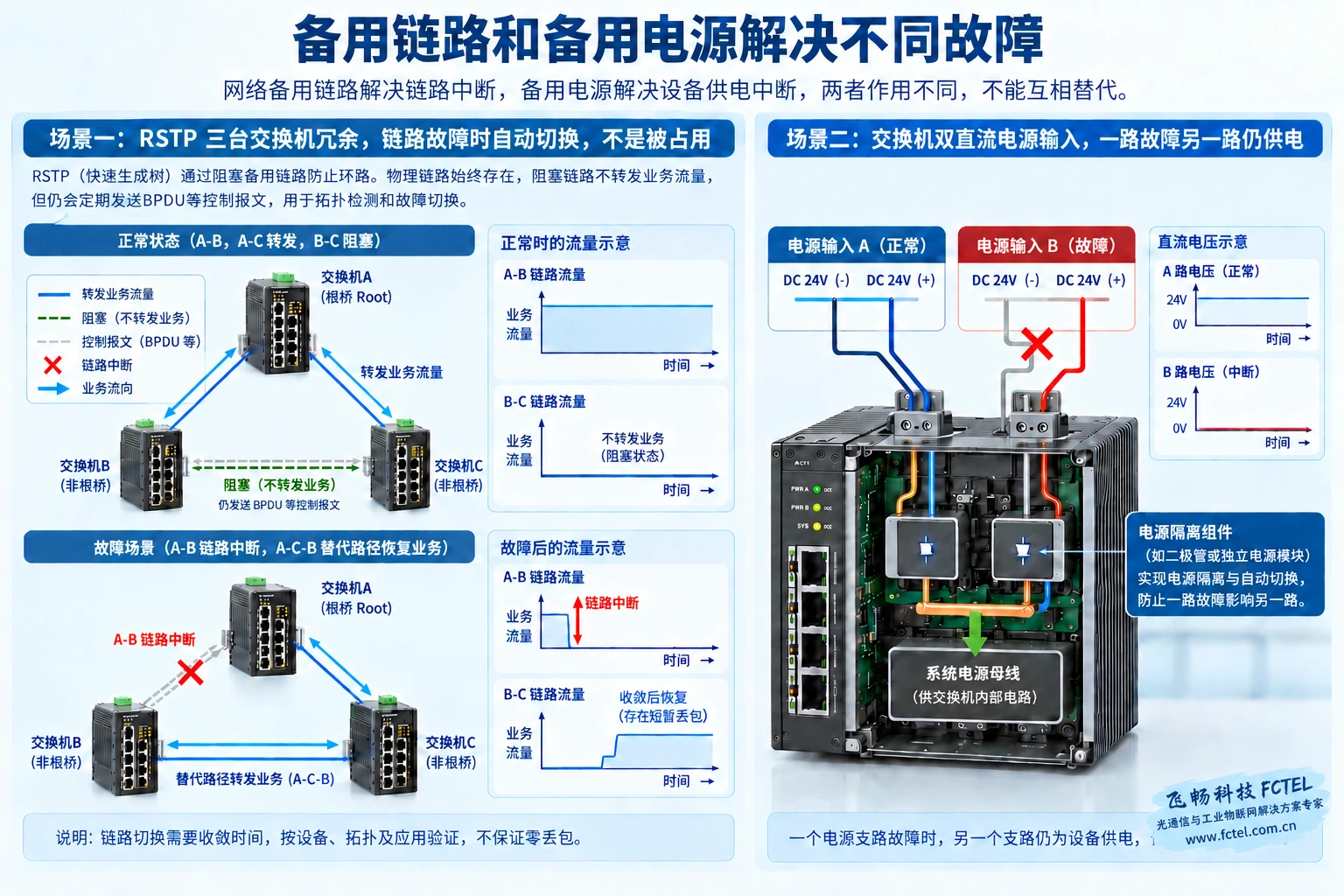 备用链路和独立供电覆盖不同故障,RSTP路径变化与业务恢复分别核对