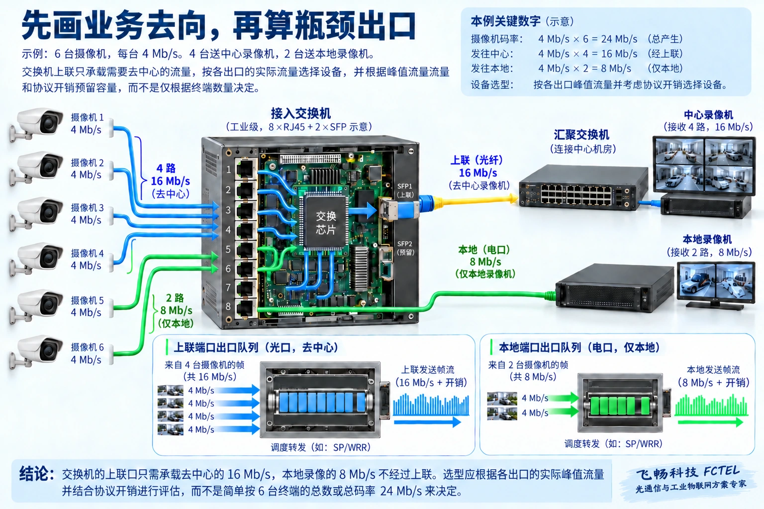 六路示例视频按去向分成16和8Mb/s，出口分别核算，参数不含开销