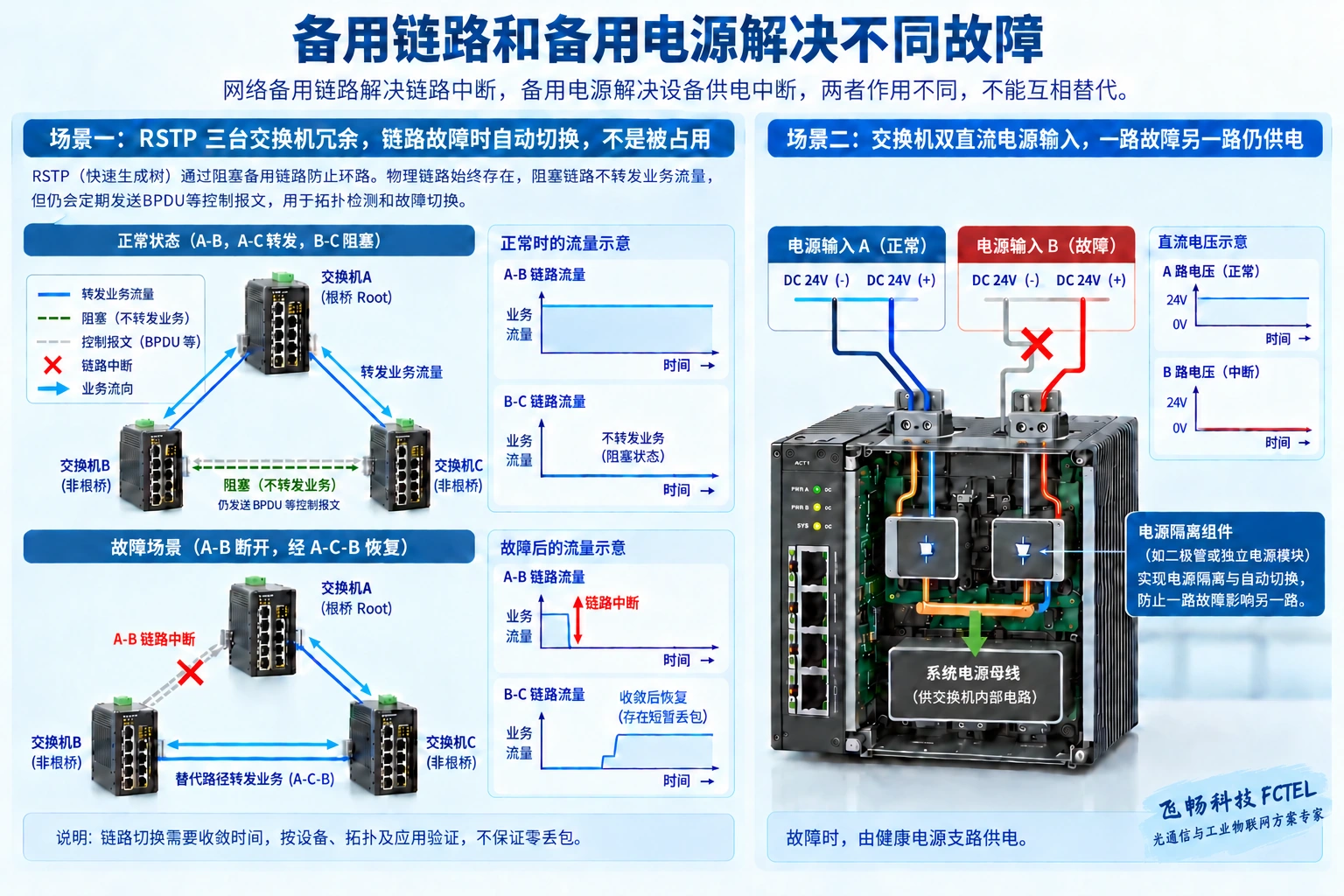 备用链路和独立供电覆盖不同故障，RSTP路径变化与业务恢复分别核对