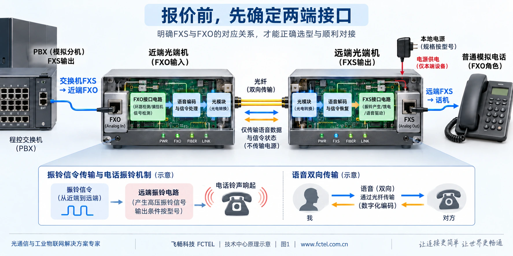 交换机FXS接近端FXO，远端FXS接普通话机，光纤传送语音与信令而远端使用本地电源