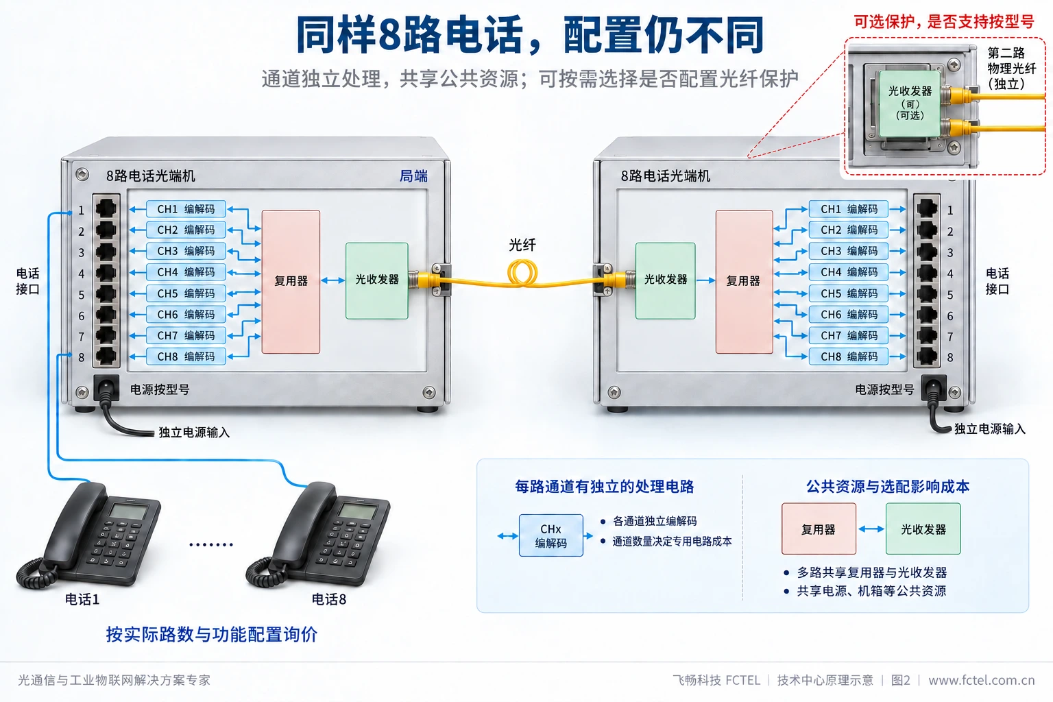 多路电话接口经过各通道编解码合入公共光路，可选第二光路需要具体型号支持