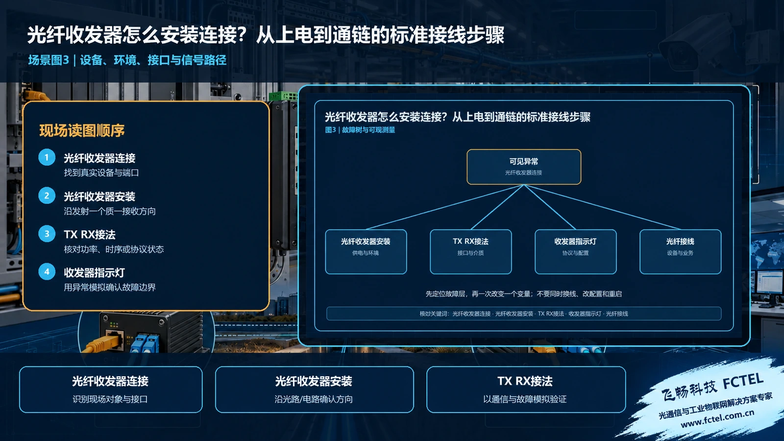 光纤收发器怎么安装连接?从上电到通链的标准接线步骤场景与科学量测联合解读