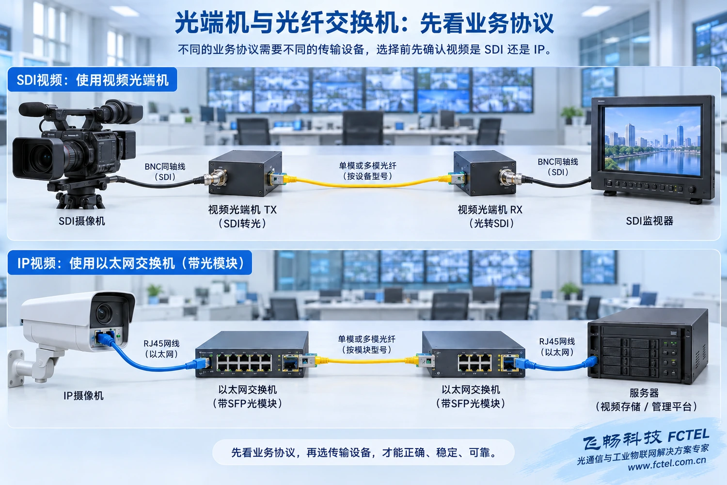 SDI视频链路与以太网监控网络的接口和协议不同,不能仅凭光纤连接器形状判断能否互通。
