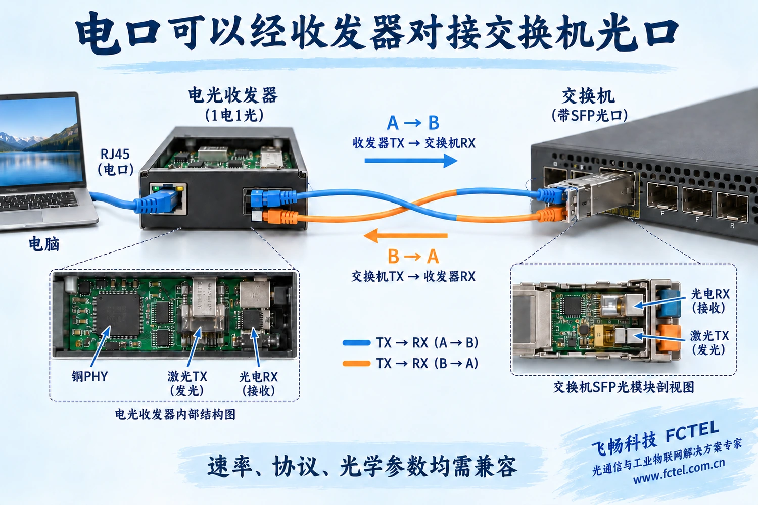 终端电口经收发器连接交换机光口，双纤发送与远端接收对应。
