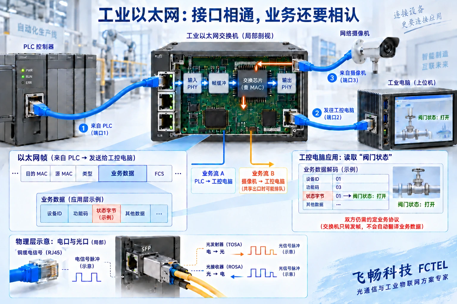 PLC数据经物理层、交换缓冲和MAC转发到工业电脑，电脑按业务约定解释状态字节
