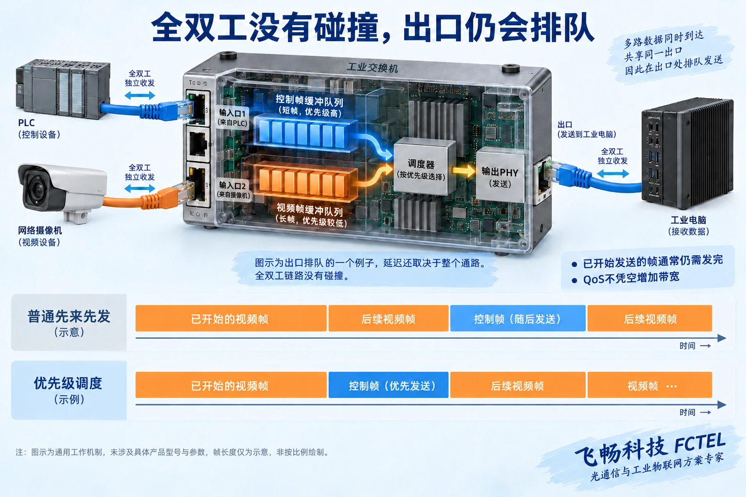 控制帧和视频帧在交换机共享出口排队，示例比较先来先发和优先级调度