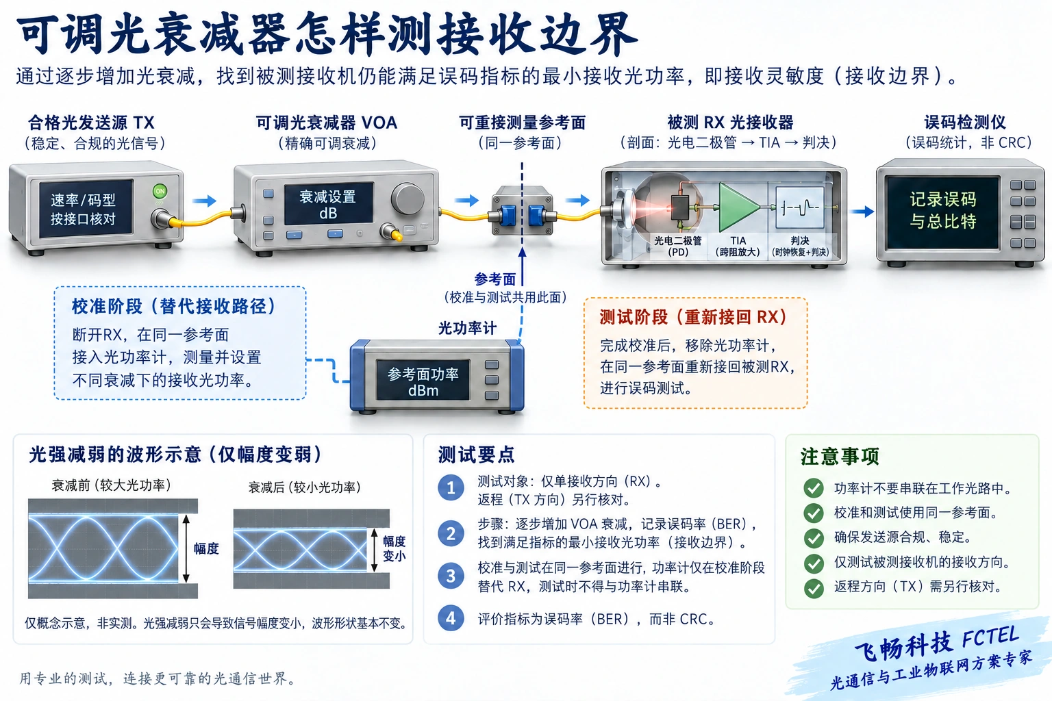 接收参考面固定；功率计用于校准或规定监测方式，不是普通在线串联器。