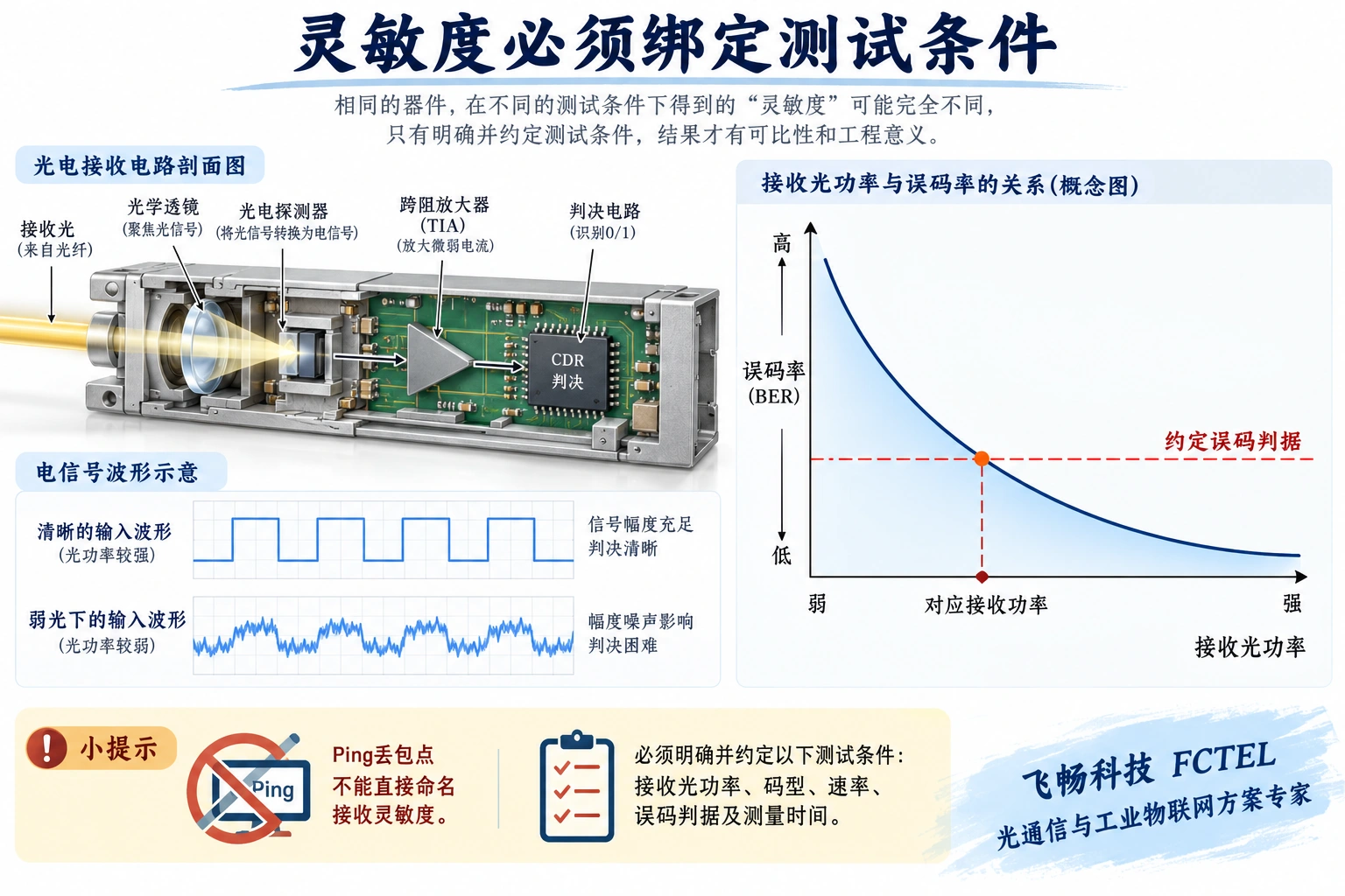 灵敏度绑定信号条件、误码判据和测量时间；曲线仅为概念，非实测数据。