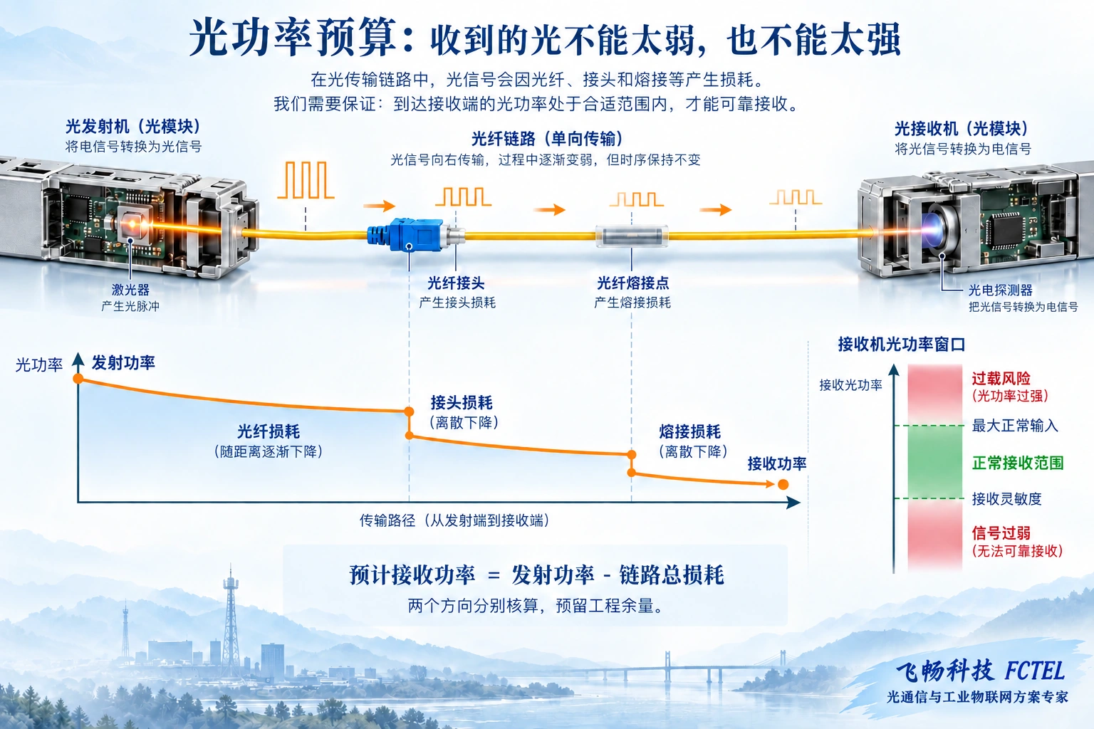 发射光经光纤连接器和熔接点逐步衰减，接收端需同时满足灵敏度与最大输入限制的功率预算示意