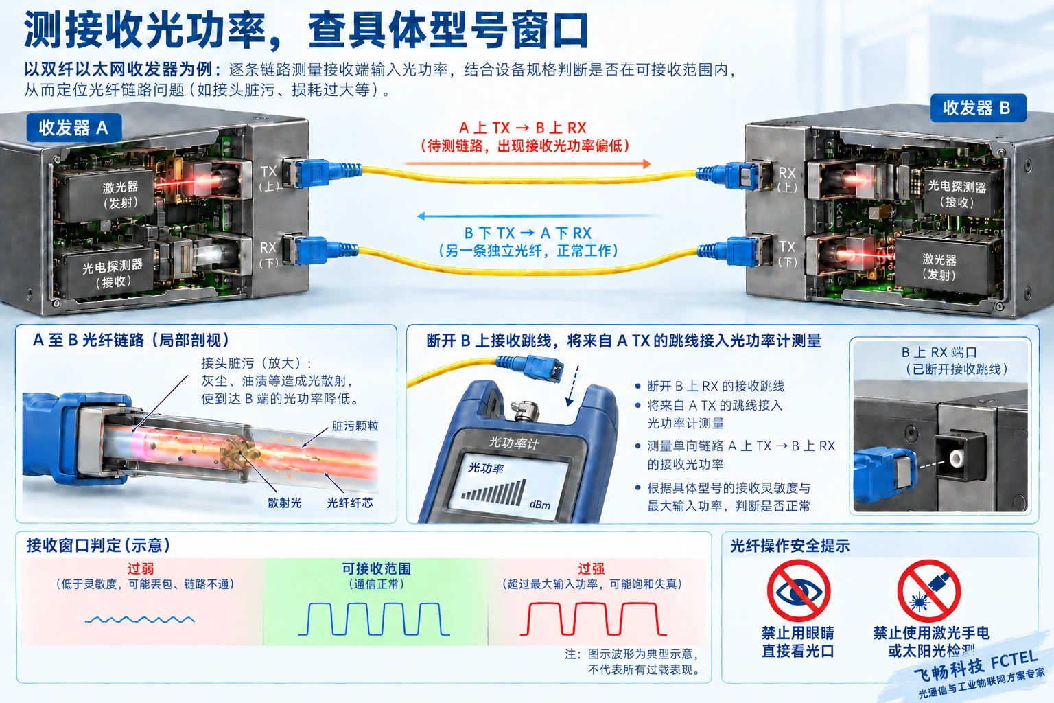 在对端光纤连接处测量接收光功率，并与灵敏度到最大输入的允许区间比较