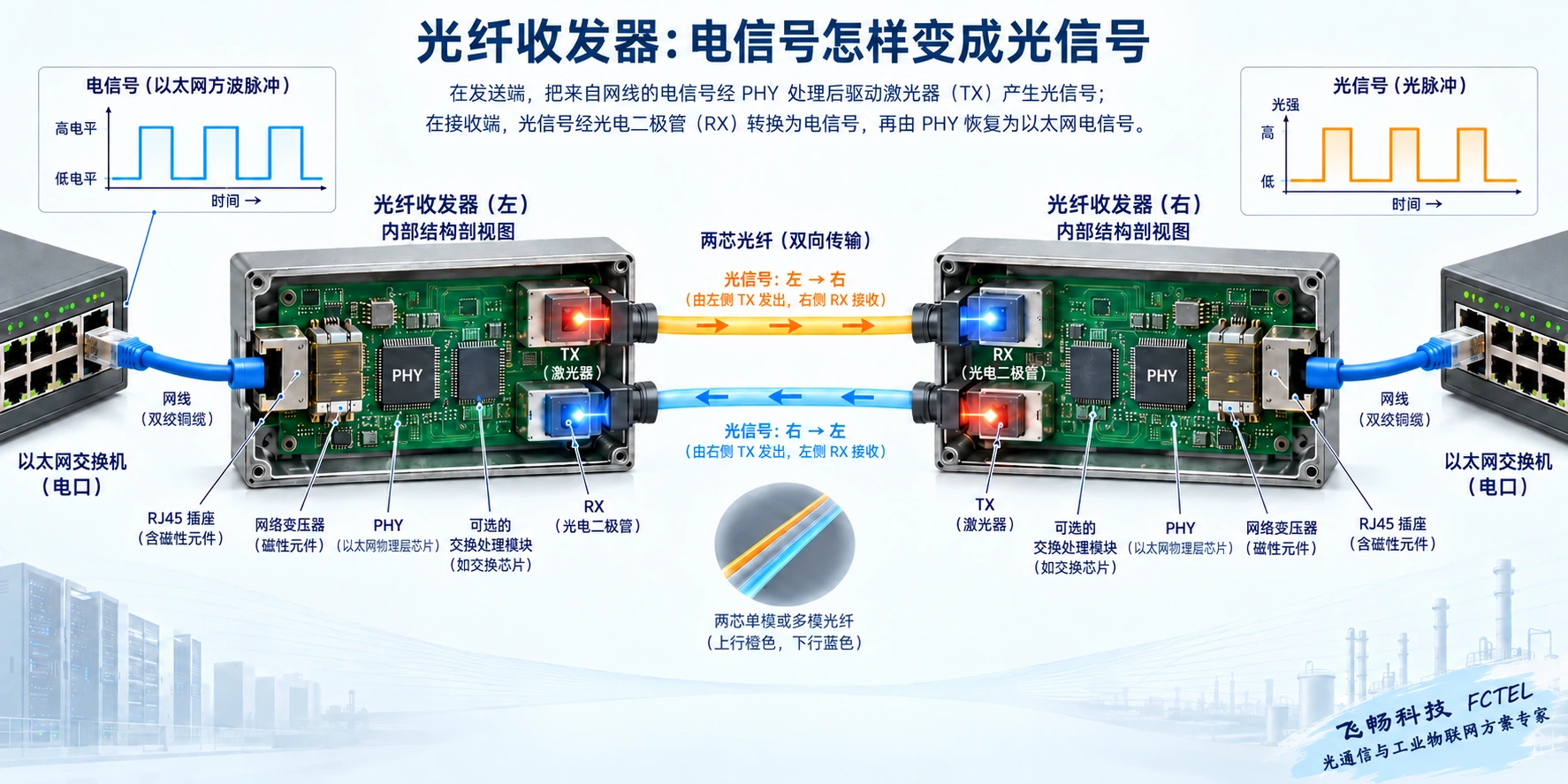 以太网光纤收发器电口物理层、光发送与光接收及双向通道原理